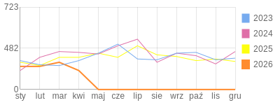 Wykres roczny blog rowerowy barklu.bikestats.pl
